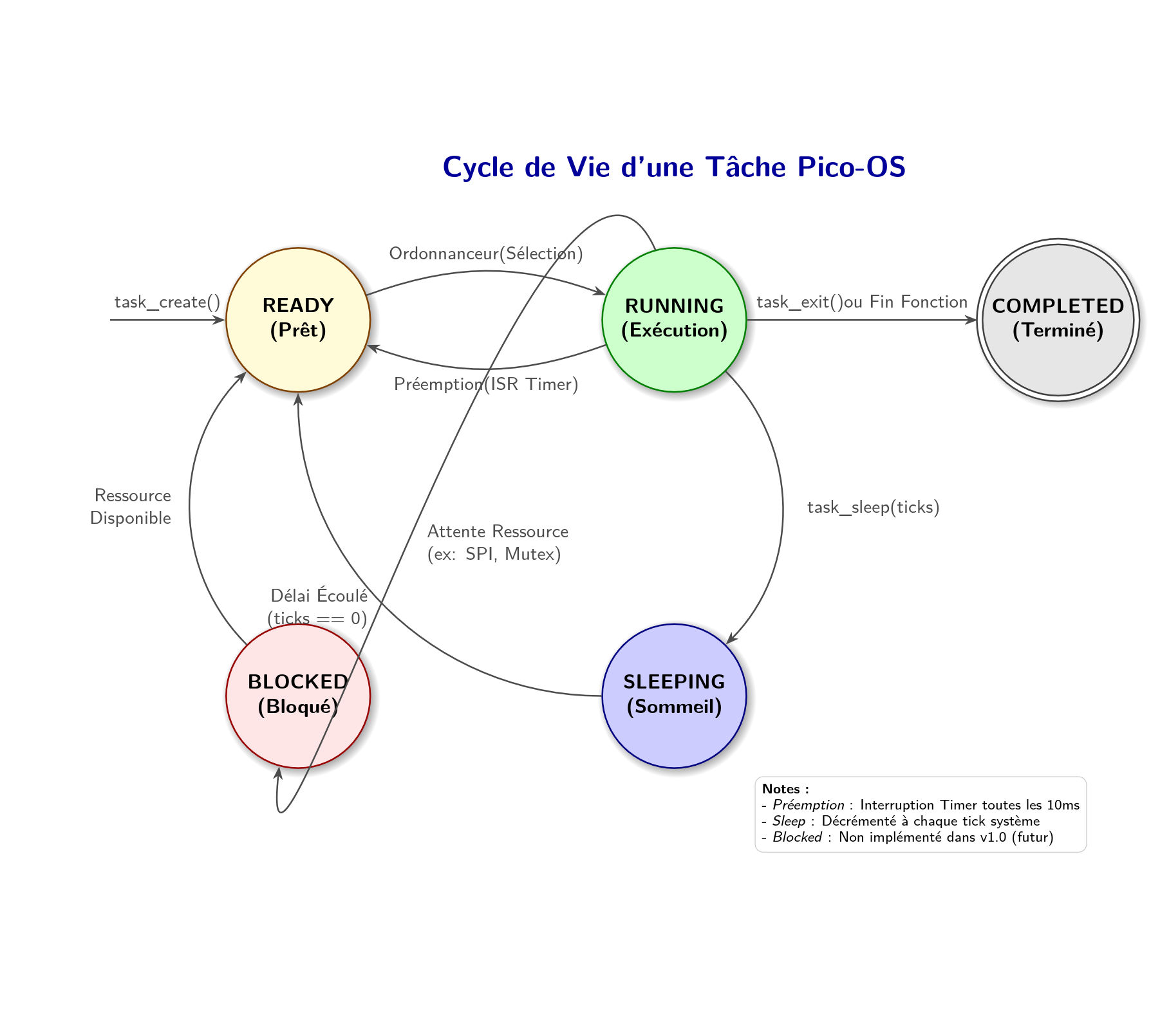 Diagramme des états des tâches