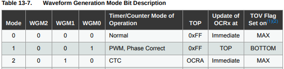 Tableau de configuration du mode CTC
