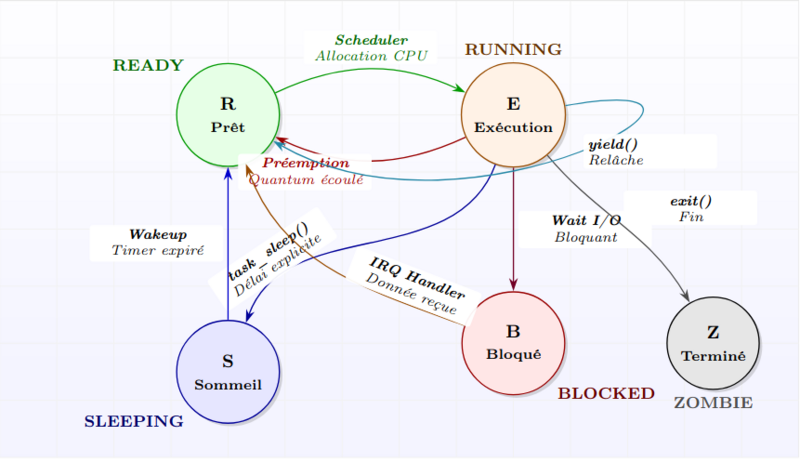 Fichier:FSM Taches.png