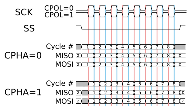 Fichier:SPI timing diagram.png